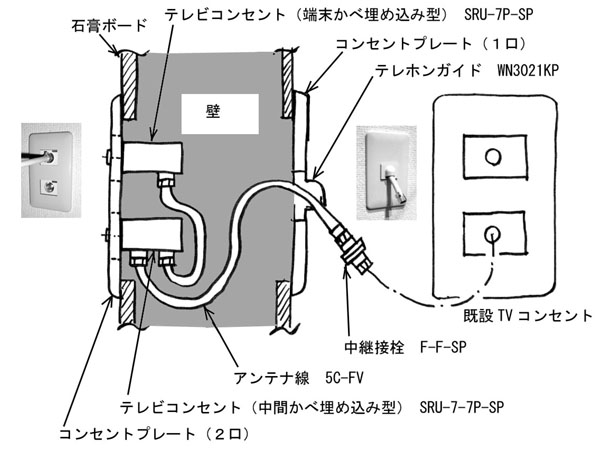 Tv端子のない部屋でtvを見るために